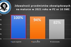 Srebrny „Kopernik” – podsumował wyniki matur i egzaminów zawodowych