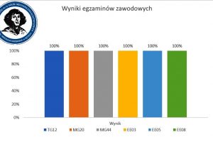 Sukcesy „Kopernika”. Podsumowanie wyników egzaminów zawodowych – sesja lato 2021